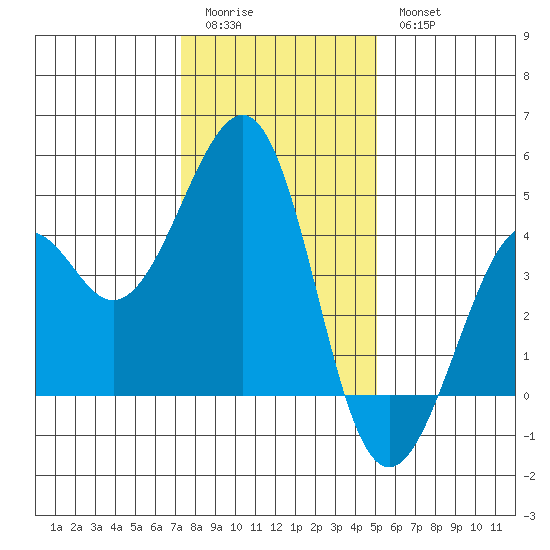Kirby Park tide chart for Monday, January 3, 2022