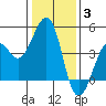 Kirby Park tide chart for Monday, January 3, 2022