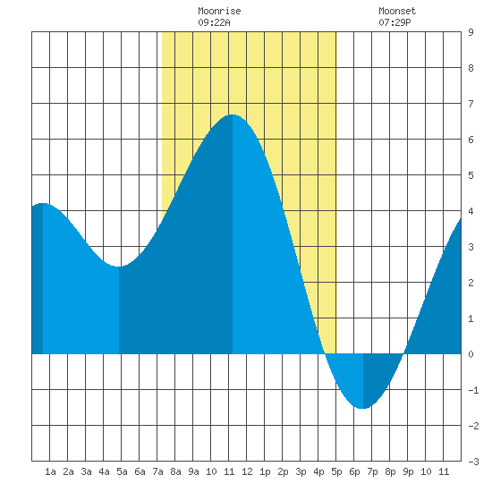 Kirby Park tide chart for Tuesday, January 4, 2022