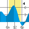 Kirby Park tide chart for Tuesday, January 4, 2022