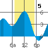 Kirby Park tide chart for Wednesday, January 5, 2022