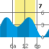 Kirby Park tide chart for Friday, January 7, 2022