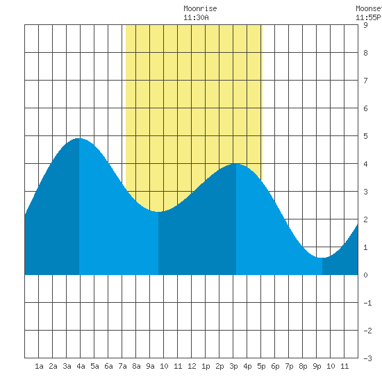 Kirby Park tide chart for Saturday, January 8, 2022
