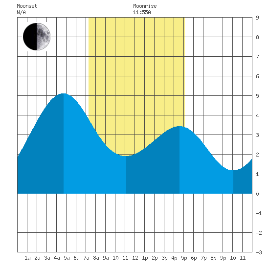 Kirby Park tide chart for Sunday, January 9, 2022
