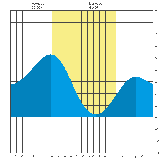 Kirby Park tide chart for Friday, February 11, 2022