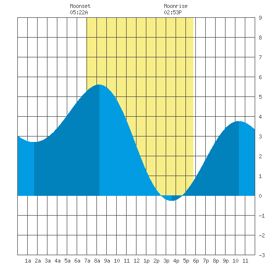 Kirby Park tide chart for Sunday, February 13, 2022