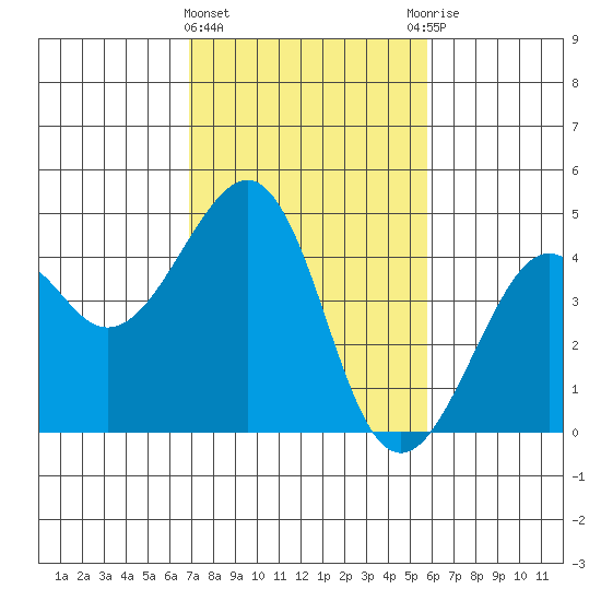 Kirby Park tide chart for Tuesday, February 15, 2022