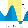 Kirby Park tide chart for Tuesday, February 1, 2022