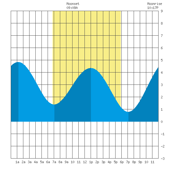 Kirby Park tide chart for Sunday, February 20, 2022