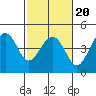 Kirby Park tide chart for Sunday, February 20, 2022