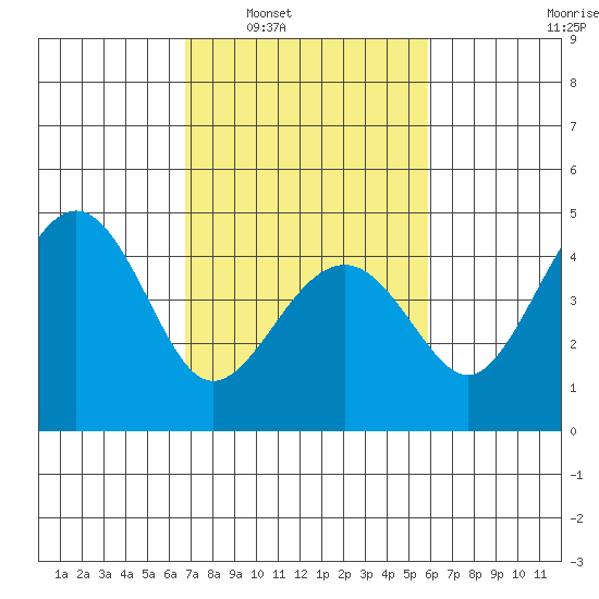 Kirby Park tide chart for Monday, February 21, 2022
