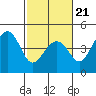 Kirby Park tide chart for Monday, February 21, 2022