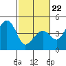Kirby Park tide chart for Tuesday, February 22, 2022