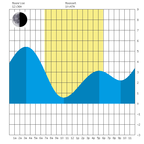 Kirby Park tide chart for Wednesday, February 23, 2022