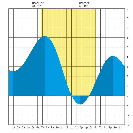Kirby Park tide chart for Sunday, February 27, 2022