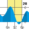 Kirby Park tide chart for Monday, February 28, 2022