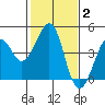 Kirby Park tide chart for Wednesday, February 2, 2022
