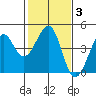Kirby Park tide chart for Thursday, February 3, 2022