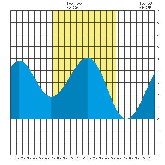Kirby Park tide chart for Friday, February 4, 2022