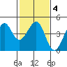Kirby Park tide chart for Friday, February 4, 2022