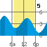 Kirby Park tide chart for Saturday, February 5, 2022