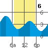 Kirby Park tide chart for Sunday, February 6, 2022