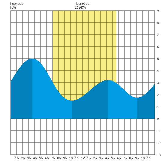 Kirby Park tide chart for Monday, February 7, 2022