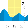 Kirby Park tide chart for Monday, February 7, 2022