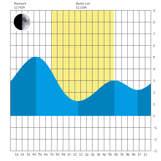 Kirby Park tide chart for Tuesday, February 8, 2022