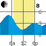 Kirby Park tide chart for Tuesday, February 8, 2022