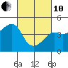 Kirby Park tide chart for Thursday, March 10, 2022