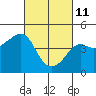 Kirby Park tide chart for Friday, March 11, 2022