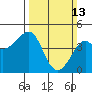 Kirby Park tide chart for Sunday, March 13, 2022