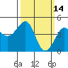 Kirby Park tide chart for Monday, March 14, 2022