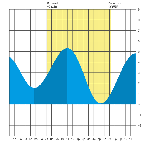 Kirby Park tide chart for Thursday, March 17, 2022