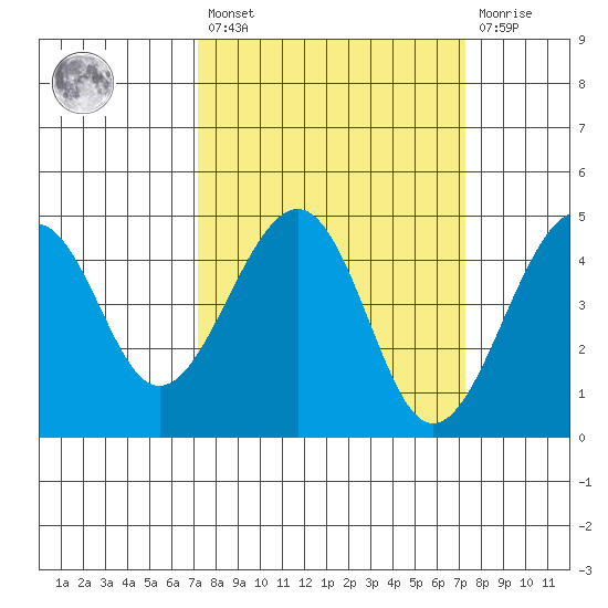 Kirby Park tide chart for Friday, March 18, 2022