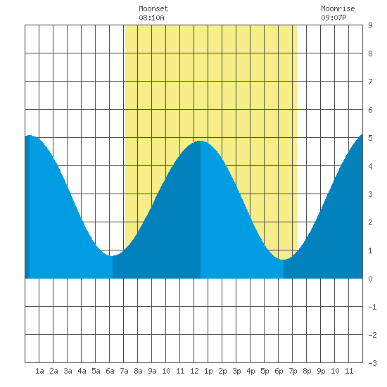 Kirby Park tide chart for Saturday, March 19, 2022
