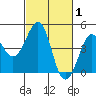Kirby Park tide chart for Tuesday, March 1, 2022