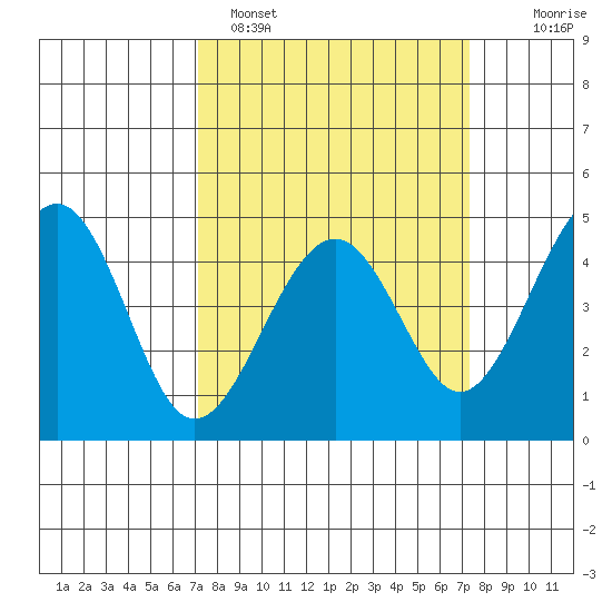 Kirby Park tide chart for Sunday, March 20, 2022