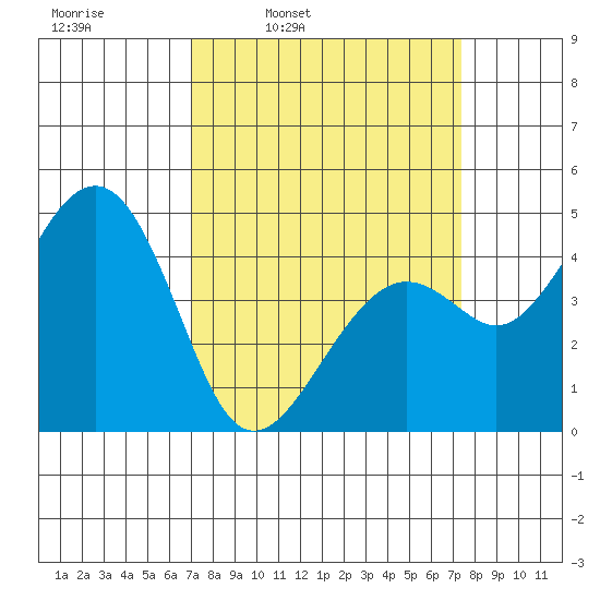 Kirby Park tide chart for Wednesday, March 23, 2022