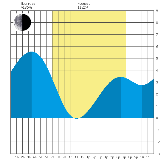 Kirby Park tide chart for Thursday, March 24, 2022