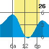 Kirby Park tide chart for Saturday, March 26, 2022