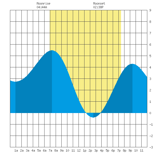 Kirby Park tide chart for Sunday, March 27, 2022