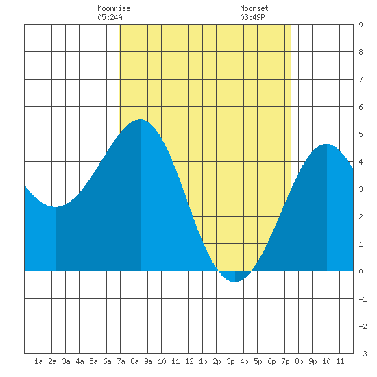 Kirby Park tide chart for Monday, March 28, 2022