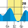 Kirby Park tide chart for Monday, March 28, 2022