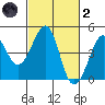 Kirby Park tide chart for Wednesday, March 2, 2022