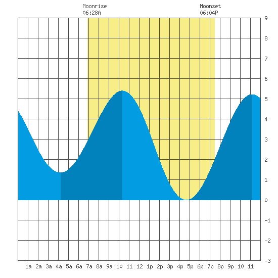 Kirby Park tide chart for Wednesday, March 30, 2022