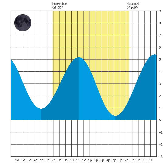 Kirby Park tide chart for Thursday, March 31, 2022