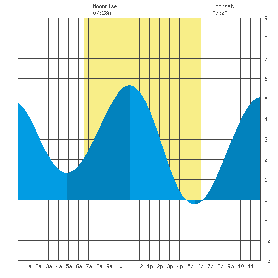 Kirby Park tide chart for Thursday, March 3, 2022