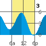 Kirby Park tide chart for Thursday, March 3, 2022